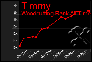 Total Graph of Timmy