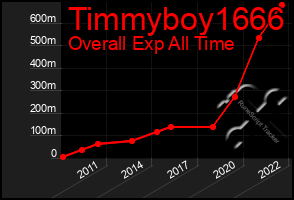 Total Graph of Timmyboy1666
