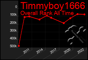 Total Graph of Timmyboy1666
