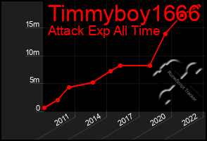 Total Graph of Timmyboy1666