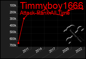 Total Graph of Timmyboy1666