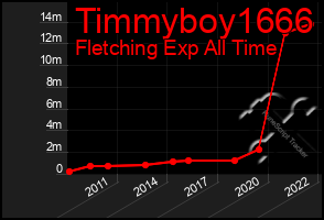 Total Graph of Timmyboy1666