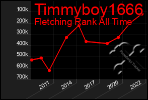 Total Graph of Timmyboy1666