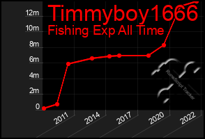 Total Graph of Timmyboy1666