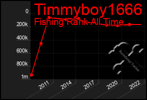 Total Graph of Timmyboy1666