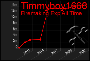 Total Graph of Timmyboy1666