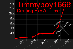 Total Graph of Timmyboy1666