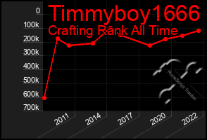 Total Graph of Timmyboy1666