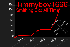 Total Graph of Timmyboy1666