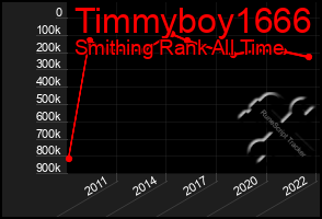 Total Graph of Timmyboy1666