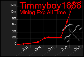 Total Graph of Timmyboy1666