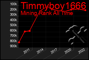 Total Graph of Timmyboy1666