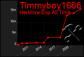 Total Graph of Timmyboy1666