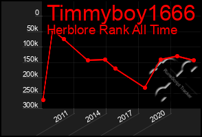 Total Graph of Timmyboy1666