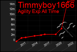 Total Graph of Timmyboy1666