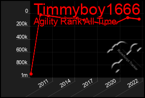 Total Graph of Timmyboy1666