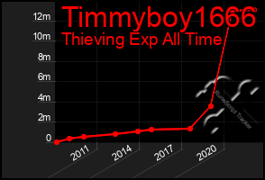 Total Graph of Timmyboy1666