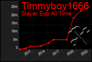 Total Graph of Timmyboy1666