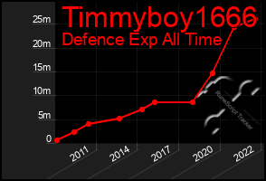 Total Graph of Timmyboy1666