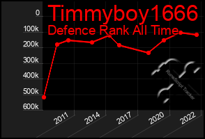 Total Graph of Timmyboy1666