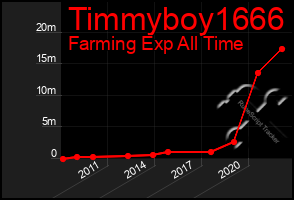Total Graph of Timmyboy1666