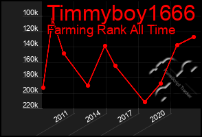 Total Graph of Timmyboy1666