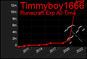 Total Graph of Timmyboy1666