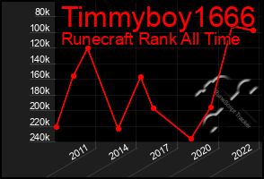 Total Graph of Timmyboy1666
