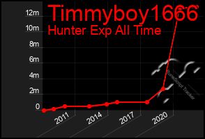 Total Graph of Timmyboy1666