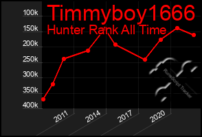 Total Graph of Timmyboy1666