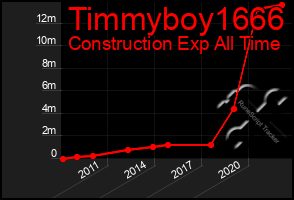 Total Graph of Timmyboy1666