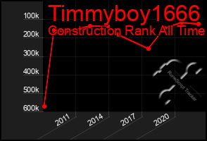 Total Graph of Timmyboy1666