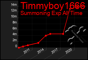 Total Graph of Timmyboy1666