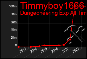 Total Graph of Timmyboy1666
