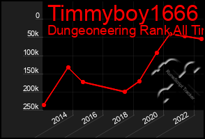 Total Graph of Timmyboy1666