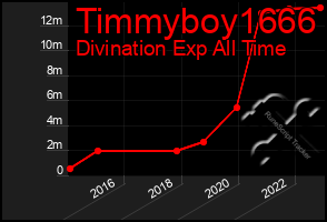 Total Graph of Timmyboy1666