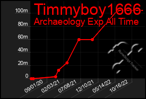 Total Graph of Timmyboy1666