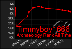 Total Graph of Timmyboy1666