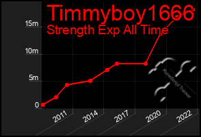 Total Graph of Timmyboy1666