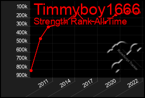Total Graph of Timmyboy1666