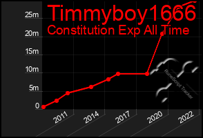 Total Graph of Timmyboy1666