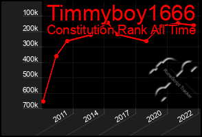 Total Graph of Timmyboy1666