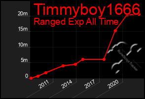 Total Graph of Timmyboy1666