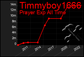 Total Graph of Timmyboy1666