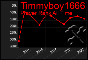 Total Graph of Timmyboy1666