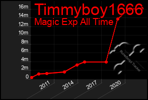 Total Graph of Timmyboy1666