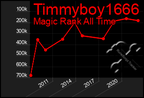 Total Graph of Timmyboy1666