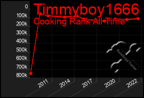 Total Graph of Timmyboy1666