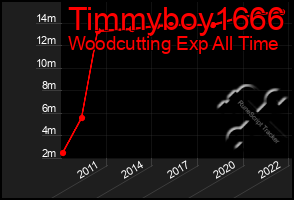 Total Graph of Timmyboy1666