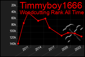 Total Graph of Timmyboy1666